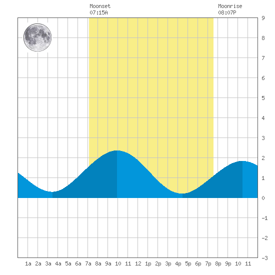 Munson Island tide chart for Saturday, September 10, 2022