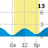 Munson Island tide chart for Tuesday, September 13, 2022