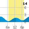 Munson Island tide chart for Wednesday, September 14, 2022