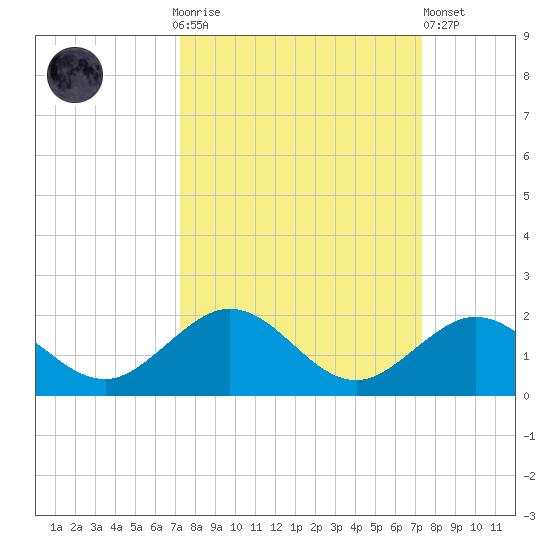 Munson Island tide chart for Sunday, September 25, 2022