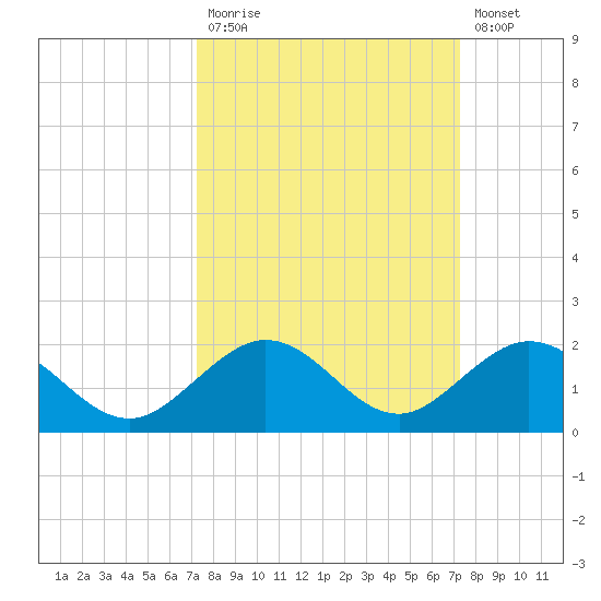Munson Island tide chart for Monday, September 26, 2022