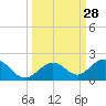 Munson Island tide chart for Wednesday, September 28, 2022
