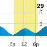 Munson Island tide chart for Thursday, September 29, 2022
