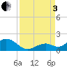 Munson Island tide chart for Saturday, September 3, 2022