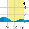 Munson Island tide chart for Sunday, September 4, 2022