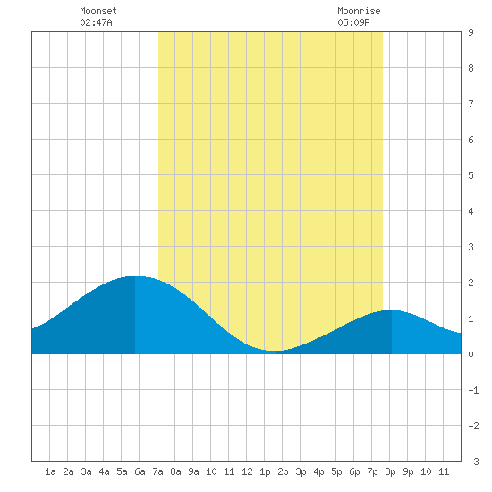 Munson Island tide chart for Tuesday, September 6, 2022