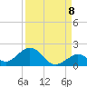 Munson Island tide chart for Thursday, September 8, 2022
