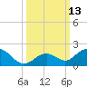Munson Island tide chart for Thursday, October 13, 2022