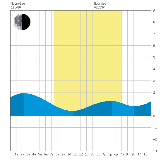 Munson Island tide chart for Monday, October 17, 2022