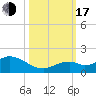 Munson Island tide chart for Monday, October 17, 2022