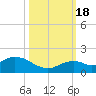 Munson Island tide chart for Tuesday, October 18, 2022