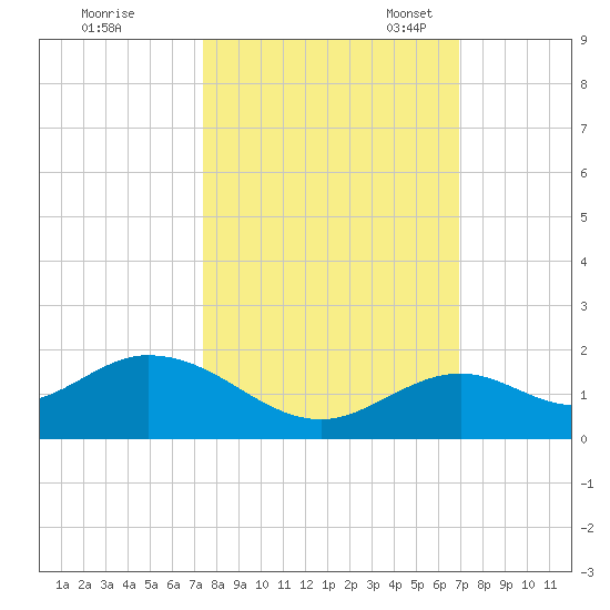 Munson Island tide chart for Wednesday, October 19, 2022