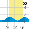 Munson Island tide chart for Saturday, October 22, 2022
