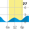 Munson Island tide chart for Thursday, October 27, 2022