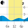 Munson Island tide chart for Sunday, October 2, 2022