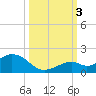 Munson Island tide chart for Monday, October 3, 2022
