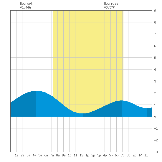 Munson Island tide chart for Tuesday, October 4, 2022
