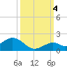 Munson Island tide chart for Tuesday, October 4, 2022