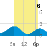 Munson Island tide chart for Thursday, October 6, 2022