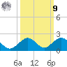 Munson Island tide chart for Sunday, October 9, 2022