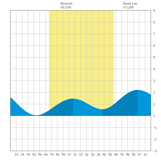 Munson Island tide chart for Thursday, November 10, 2022