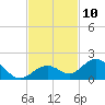 Munson Island tide chart for Thursday, November 10, 2022