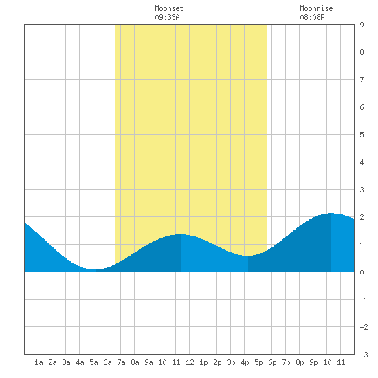 Munson Island tide chart for Friday, November 11, 2022