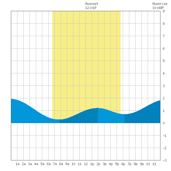 Munson Island tide chart for Monday, November 14, 2022