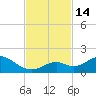 Munson Island tide chart for Monday, November 14, 2022