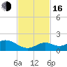 Munson Island tide chart for Wednesday, November 16, 2022