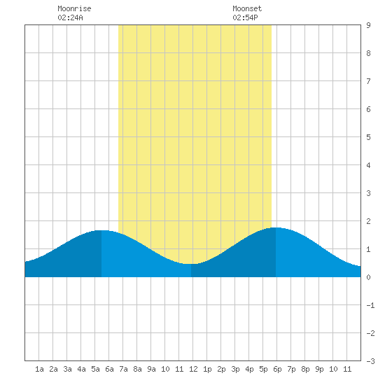 Munson Island tide chart for Saturday, November 19, 2022