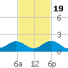 Munson Island tide chart for Saturday, November 19, 2022