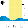 Munson Island tide chart for Tuesday, November 1, 2022
