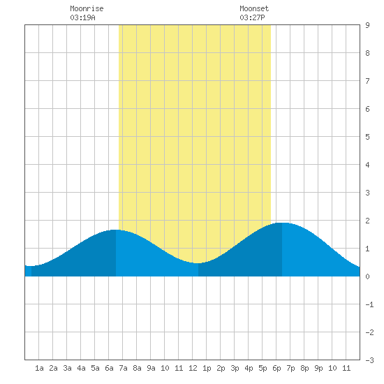 Munson Island tide chart for Sunday, November 20, 2022