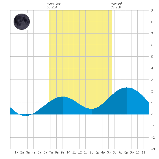 Munson Island tide chart for Wednesday, November 23, 2022