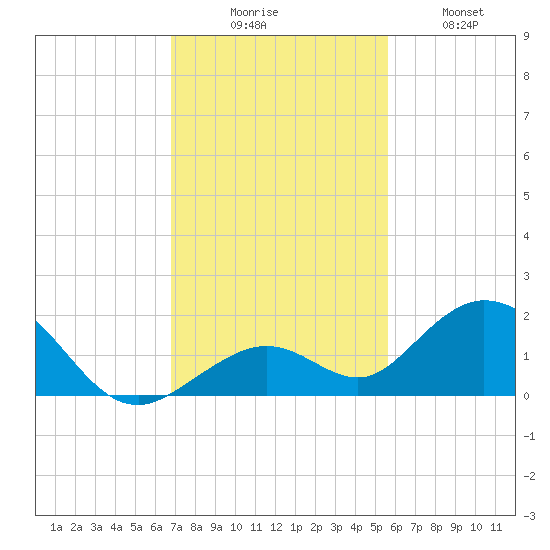 Munson Island tide chart for Saturday, November 26, 2022