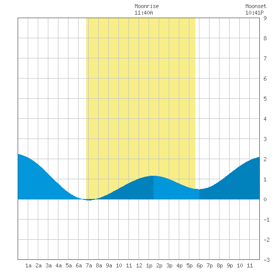 Munson Island tide chart for Monday, November 28, 2022