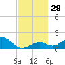 Munson Island tide chart for Tuesday, November 29, 2022