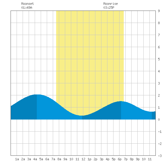 Munson Island tide chart for Wednesday, November 2, 2022