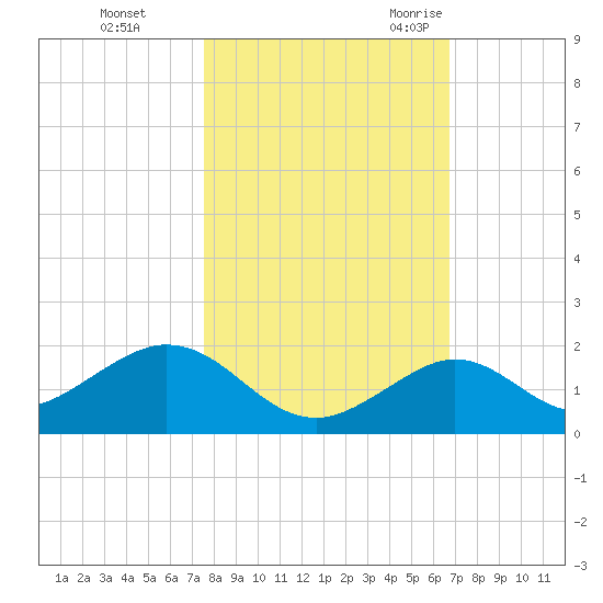 Munson Island tide chart for Thursday, November 3, 2022