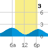 Munson Island tide chart for Thursday, November 3, 2022