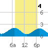 Munson Island tide chart for Friday, November 4, 2022