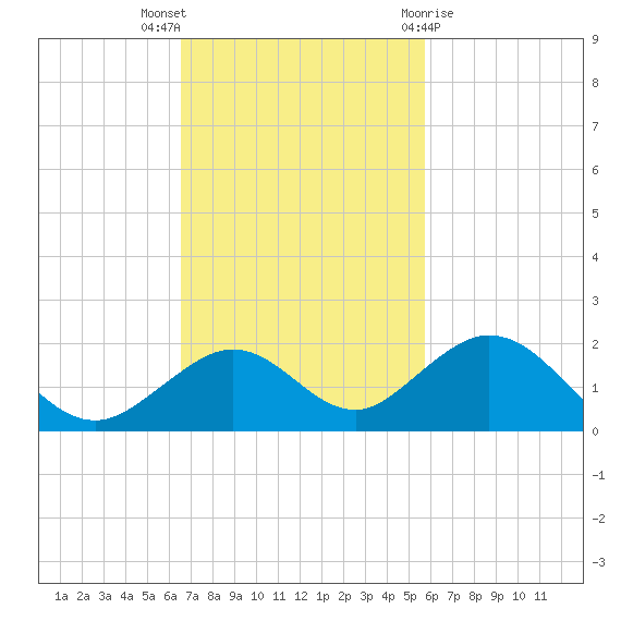 Munson Island tide chart for Sunday, November 6, 2022