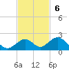Munson Island tide chart for Sunday, November 6, 2022