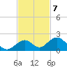 Munson Island tide chart for Monday, November 7, 2022