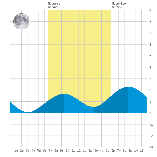 Munson Island tide chart for Tuesday, November 8, 2022