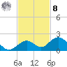 Munson Island tide chart for Tuesday, November 8, 2022