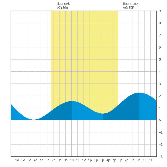 Munson Island tide chart for Wednesday, November 9, 2022