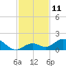 Munson Island tide chart for Sunday, December 11, 2022