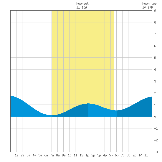 Munson Island tide chart for Tuesday, December 13, 2022